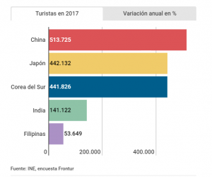 Turistas asiáticos en España 2017 